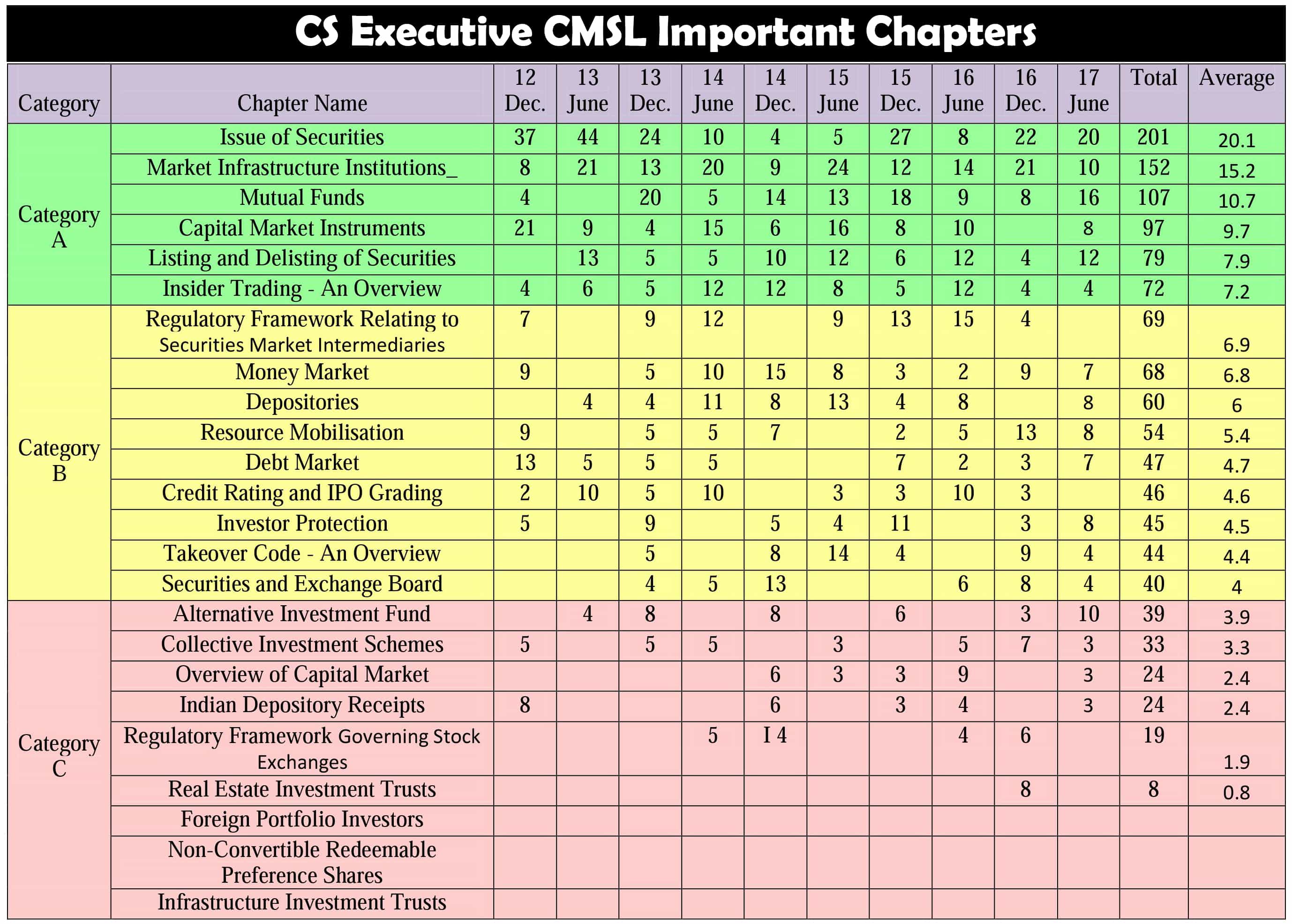 CS Executive CMSL Important Chapters