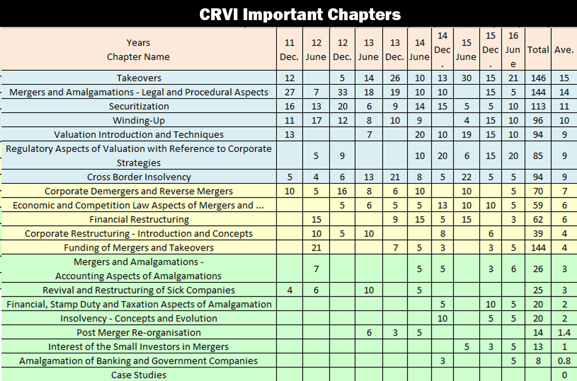 CS Professional Corporate Restructuring Important Chapters