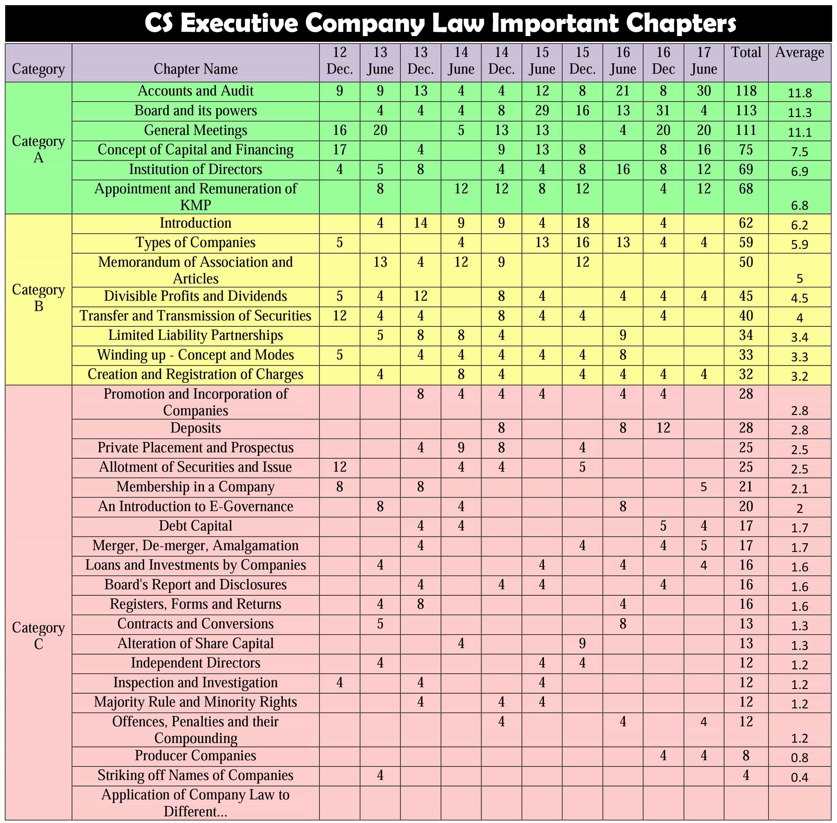CS Executive Company Law Important Chapters
