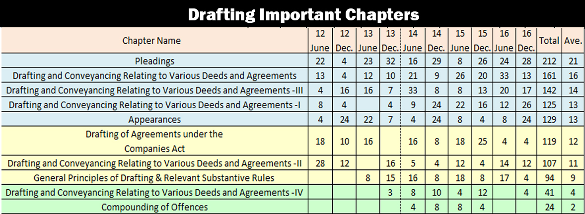 CS Professional Drafting Important Chapters