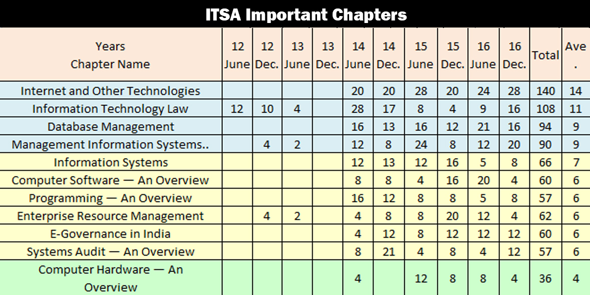CS Professional ITSA Important Chapters