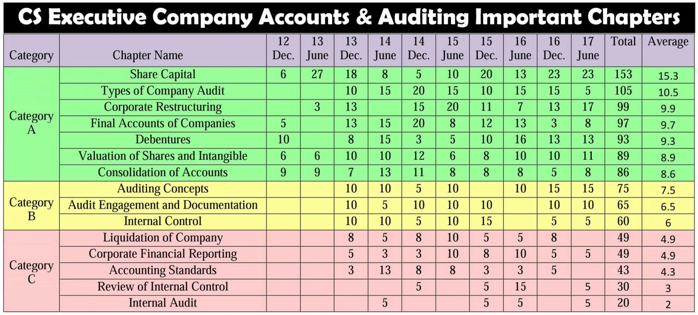 CS Executive Accounts Important Chapters CSCARTINDIA