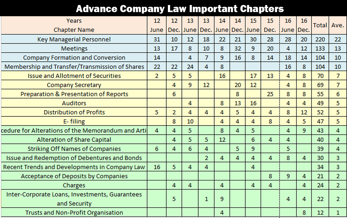 CS Professional Advance Company Law Important Chapters