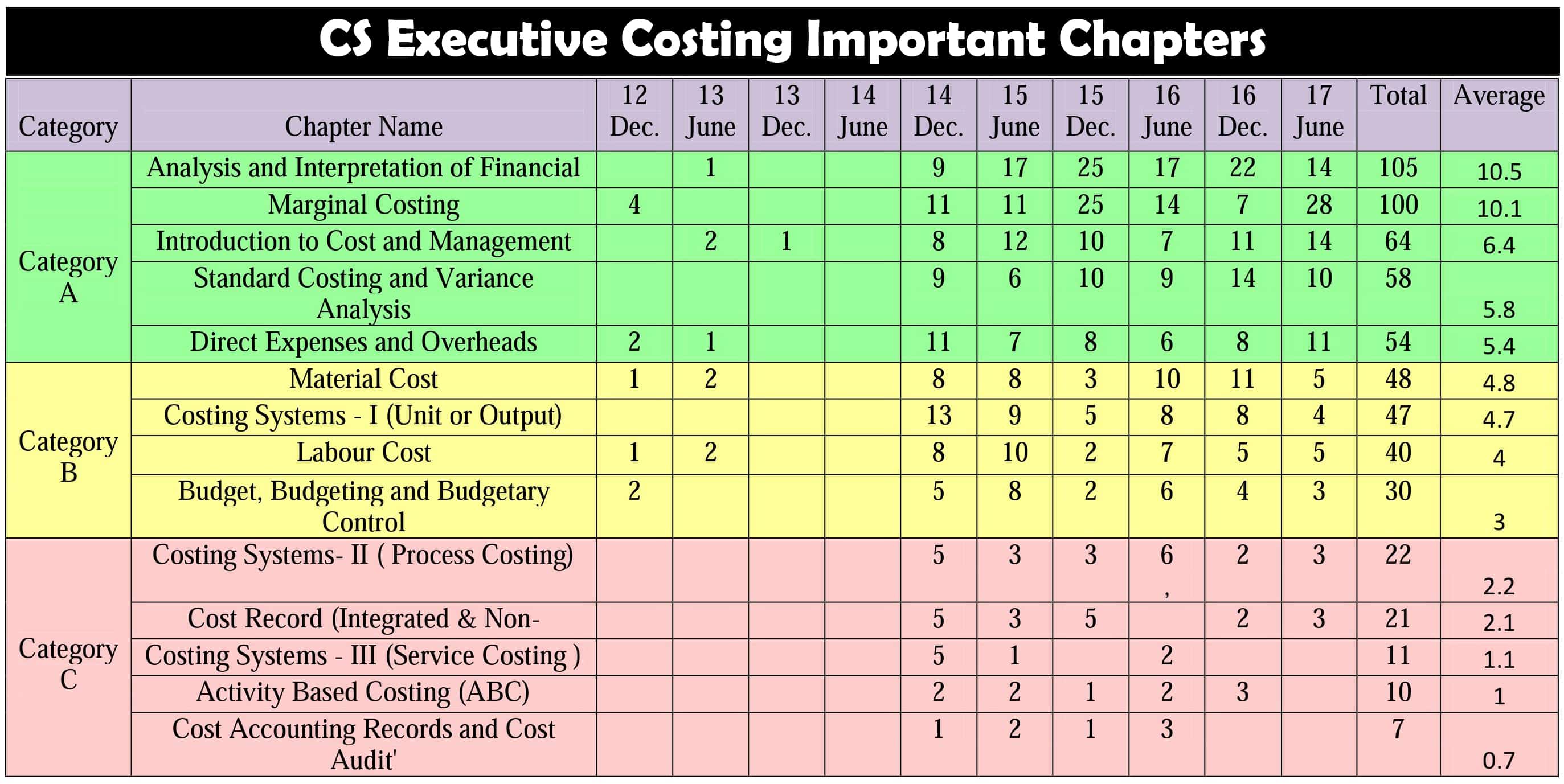 CS Executive Costing Important Chapters