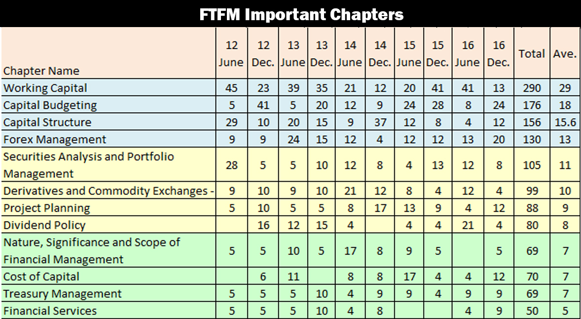 CS Professional FTFM Important Chapters