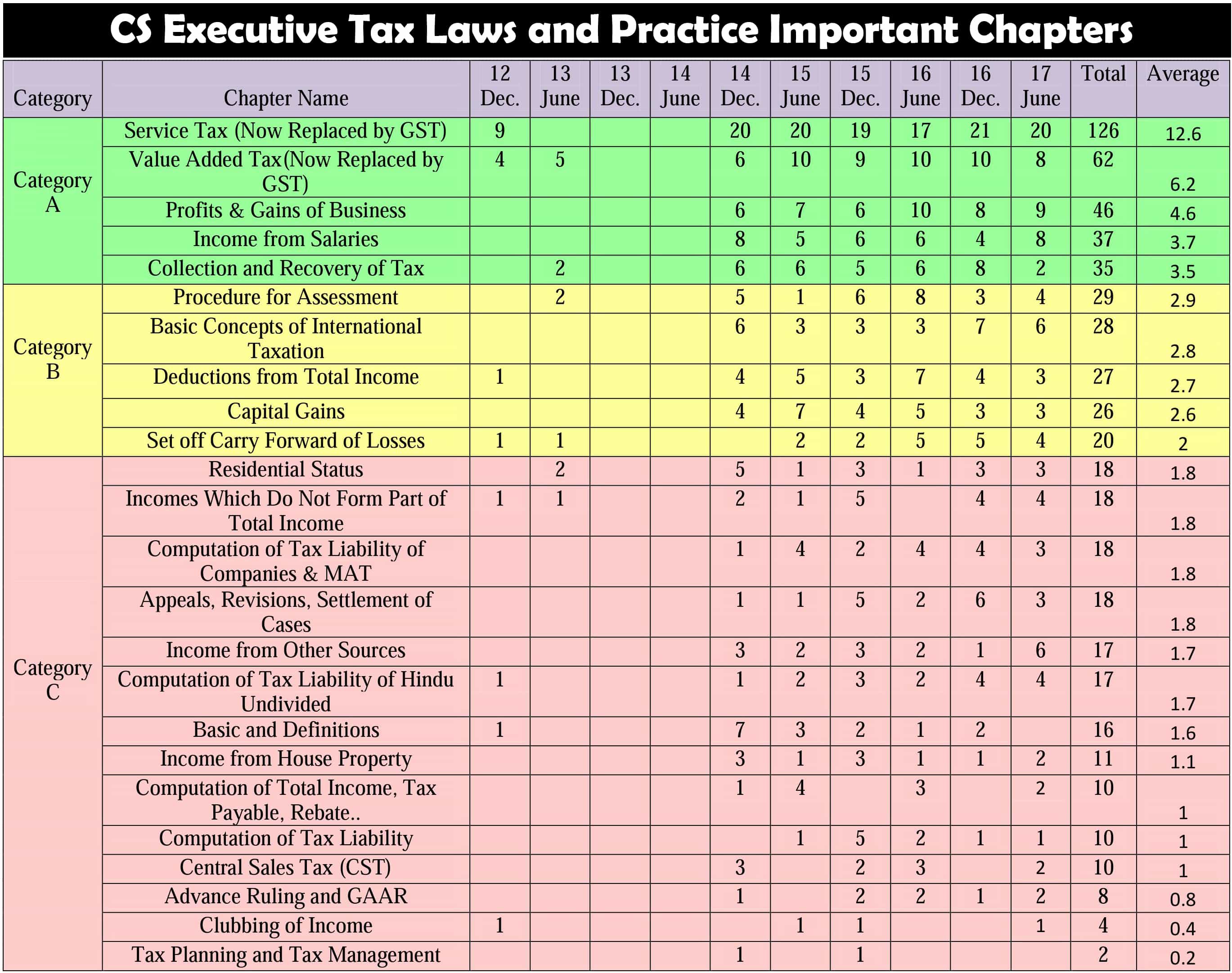CS Executive Tax Important Chapters